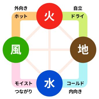 地風水火|四元素＝エレメント（火地風水）、相性の考え方